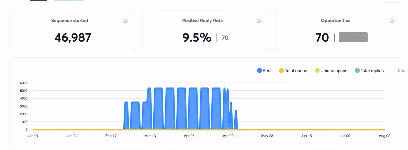 Agency campaign dashboard